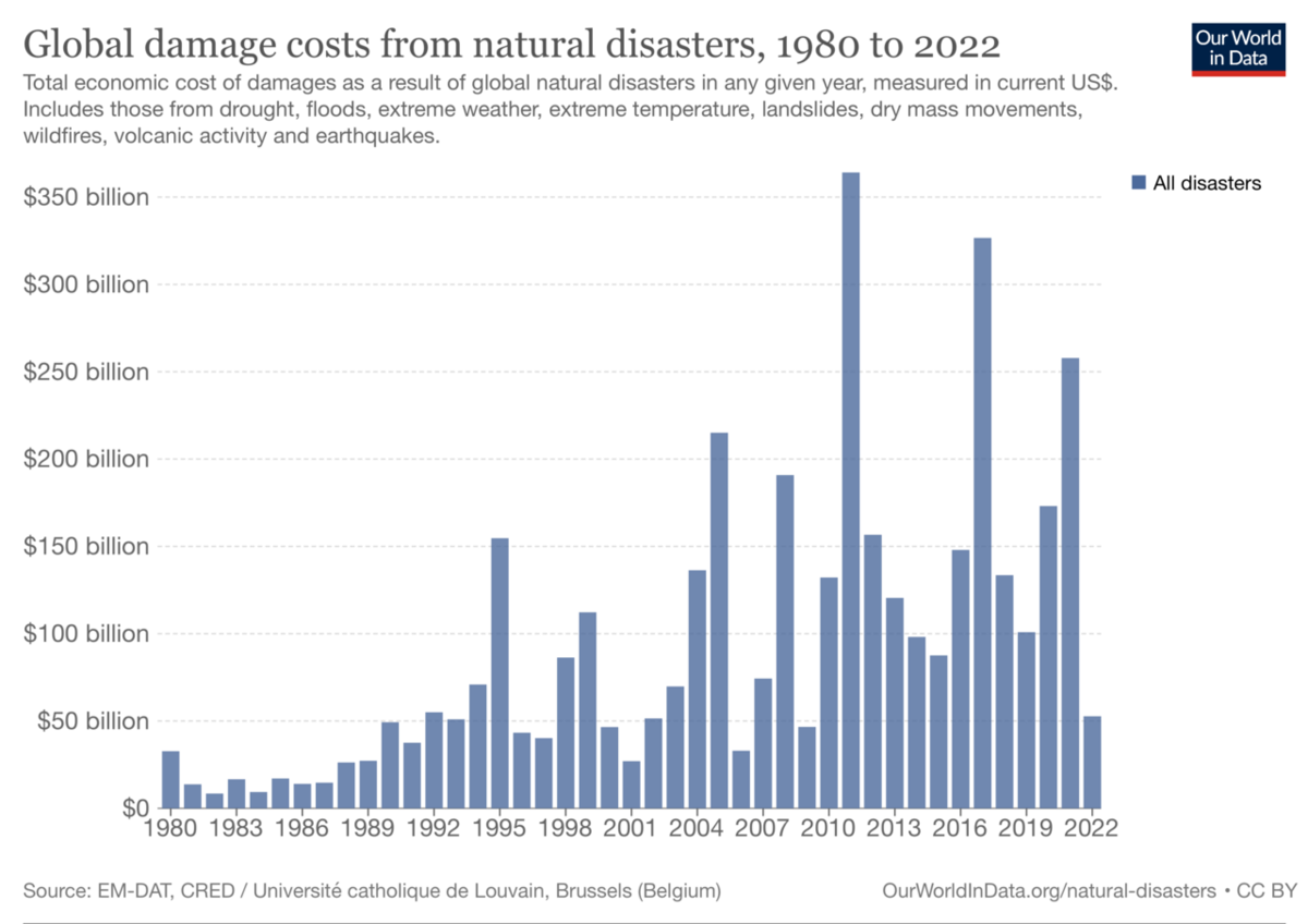 intersection climate change natural disasters complexities Climate Change Natural Disasters