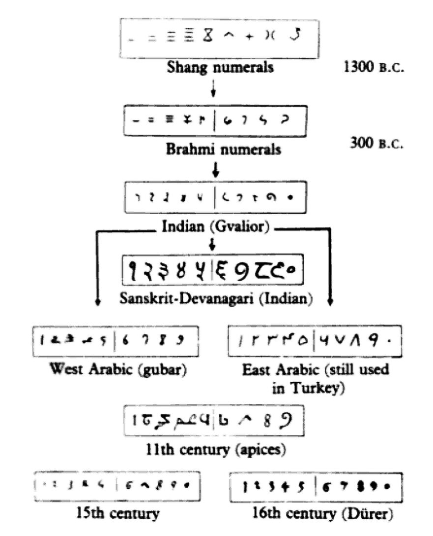 hindu arabic numerals european mathematics economy Hindu-Arabic Numerals Leonardo Fibonacci