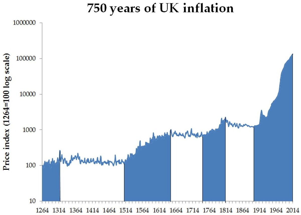 price revolution economic imperial overstretch Price Revolution Inflation