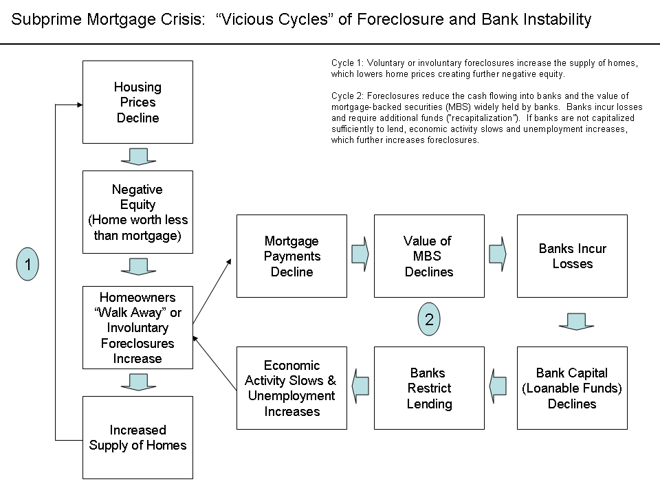 foreclosure memphis case Subprime Mortgage Lending Foreclosure Rates