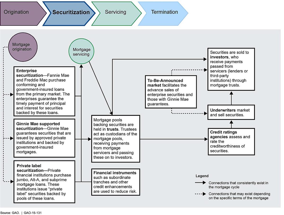 mortgage backed securities american finance Mortgage-Backed Securities Securitization