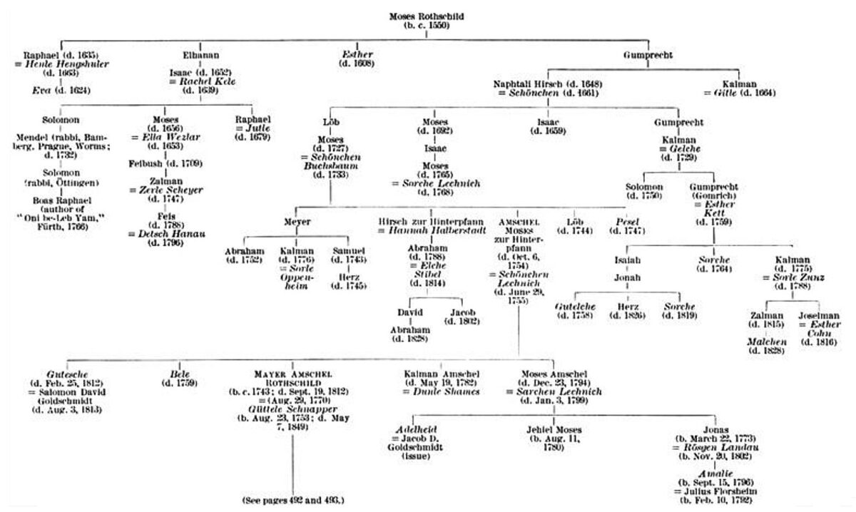 rothschild bank s secret financing wellington s campaign Rothschild Family Nathan Rothschild